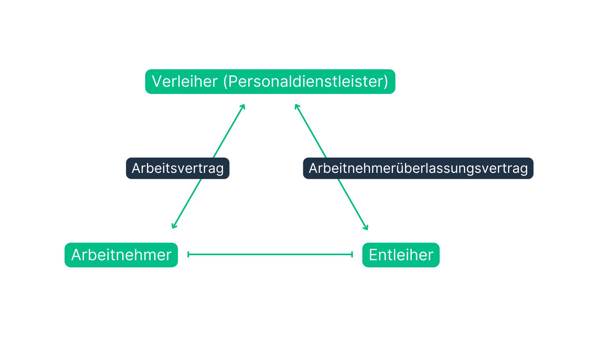 Arbeitnehmerüberlassung Verträge Übersicht