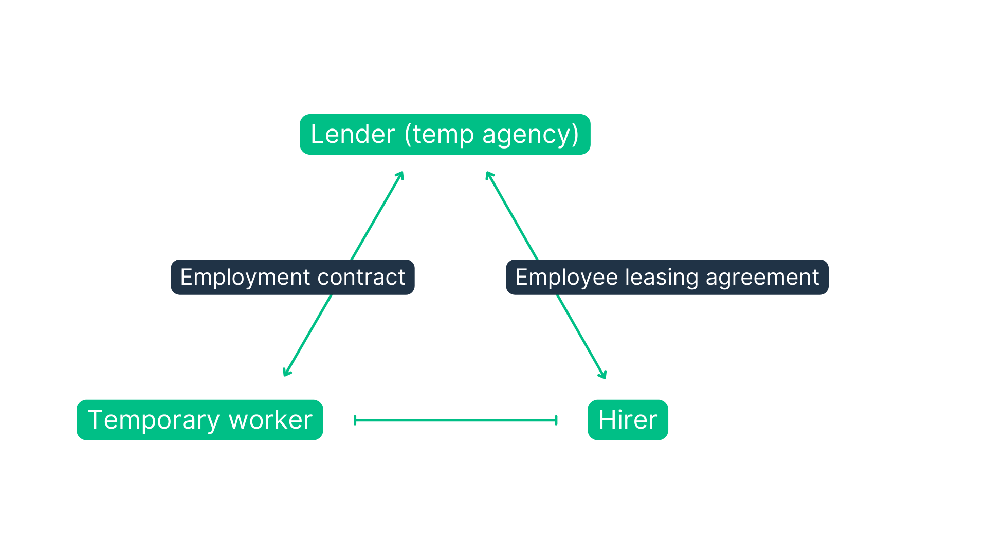 Overview temporary work contracts