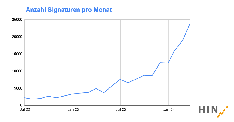 Anzahl Signaturen pro Monat HIN